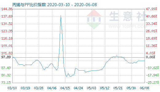 6月8日丙烯与PP比价指数图