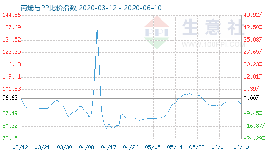 6月10日丙烯与PP比价指数图