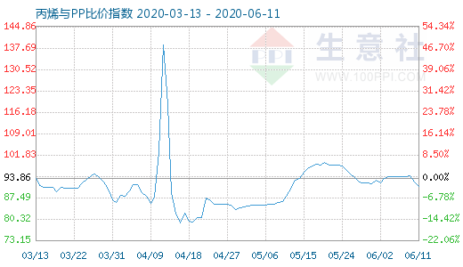 6月11日丙烯与PP比价指数图