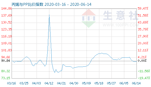 6月14日丙烯与PP比价指数图