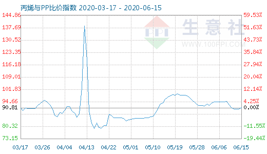 6月15日丙烯与PP比价指数图