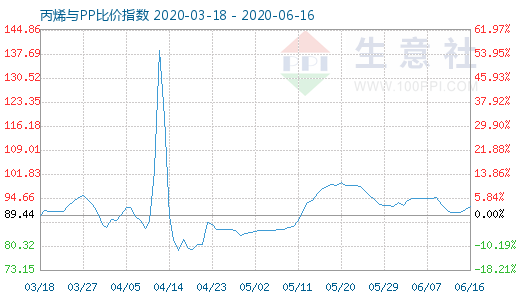 6月16日丙烯与PP比价指数图