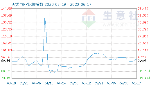 6月17日丙烯与PP比价指数图