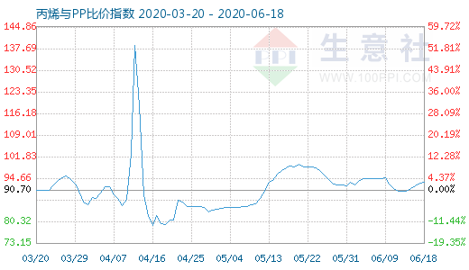 6月18日丙烯与PP比价指数图