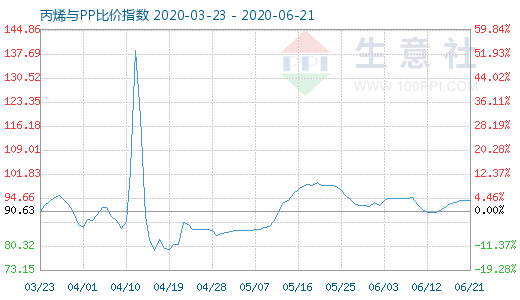 6月21日丙烯与PP比价指数图