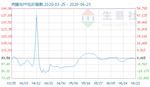 6月23日丙烯与PP比价指数图