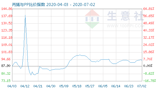 7月2日丙烯与PP比价指数图