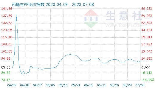 7月8日丙烯与PP比价指数图