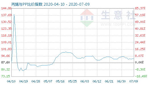 7月9日丙烯与PP比价指数图