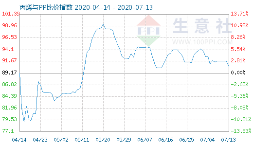 7月13日丙烯与PP比价指数图