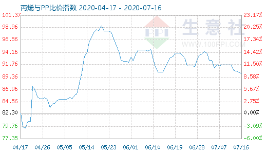 7月16日丙烯与PP比价指数图