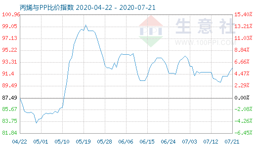 7月21日丙烯与PP比价指数图