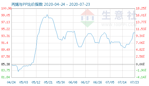 7月23日丙烯与PP比价指数图