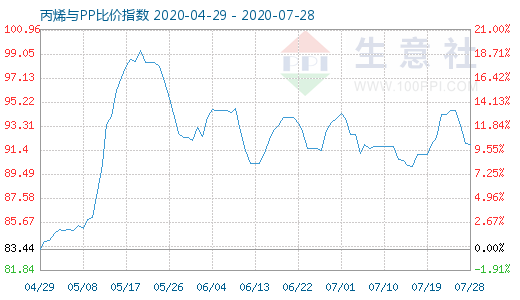 7月28日丙烯与PP比价指数图