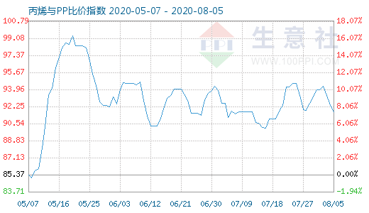 8月5日丙烯与PP比价指数图