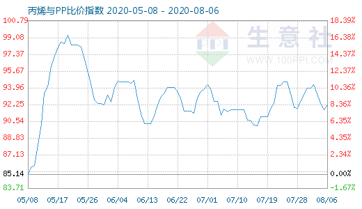 8月6日丙烯与PP比价指数图