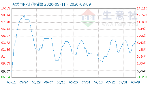 8月9日丙烯与PP比价指数图