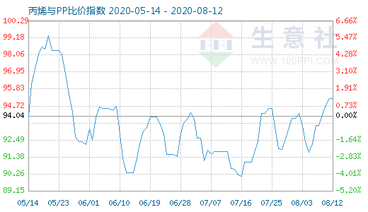 8月12日丙烯与PP比价指数图