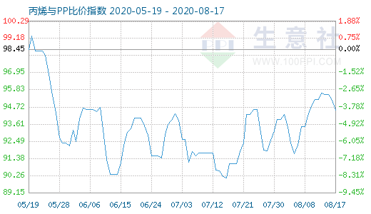 8月17日丙烯与PP比价指数图