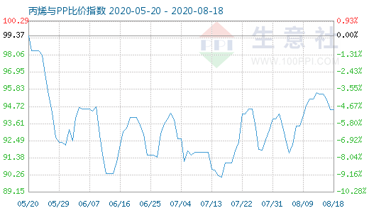 8月18日丙烯与PP比价指数图