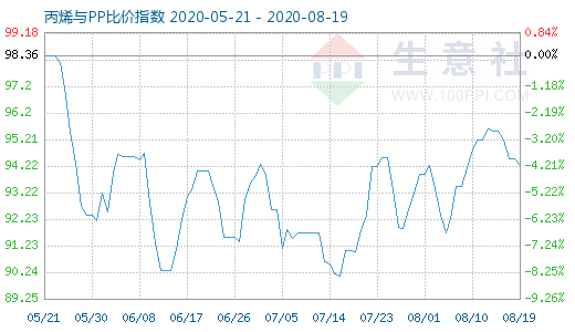 8月19日丙烯与PP比价指数图