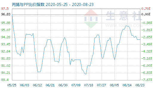 8月23日丙烯与PP比价指数图