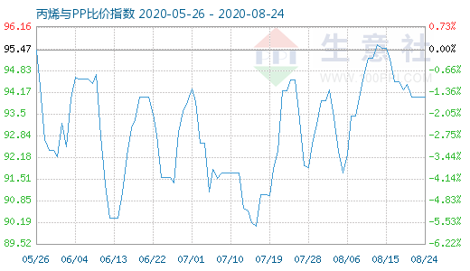 8月24日丙烯与PP比价指数图