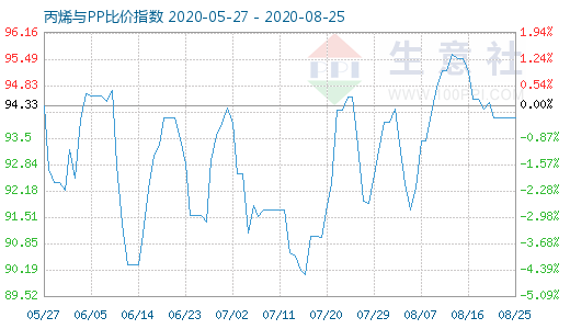 8月25日丙烯与PP比价指数图