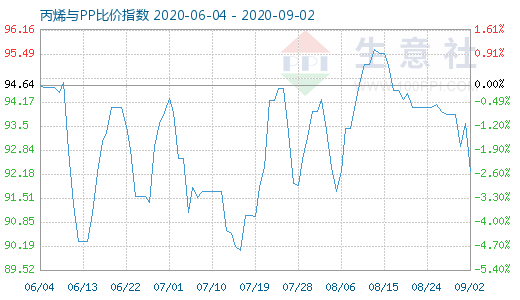 9月2日丙烯与PP比价指数图