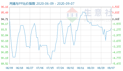 9月7日丙烯与PP比价指数图