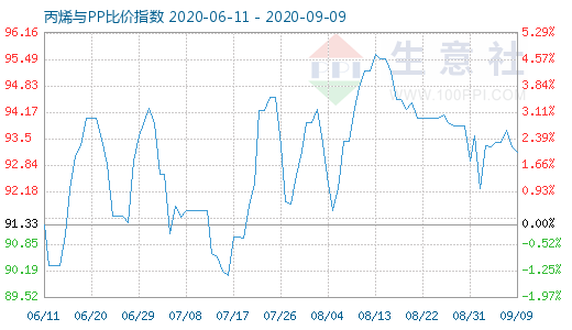 9月9日丙烯与PP比价指数图