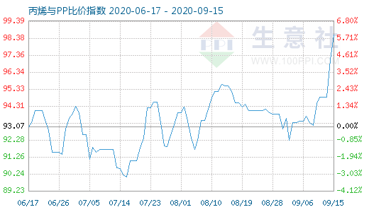 9月15日丙烯与PP比价指数图