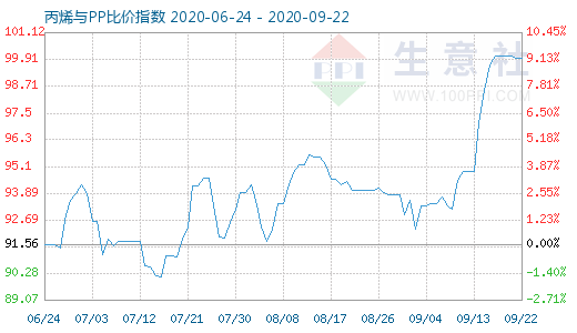 9月22日丙烯与PP比价指数图