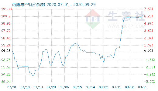 9月29日丙烯与PP比价指数图