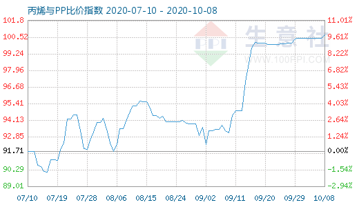 10月8日丙烯与PP比价指数图