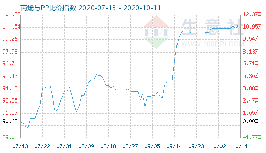 10月11日丙烯与PP比价指数图