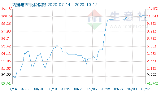 10月12日丙烯与PP比价指数图