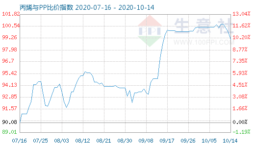 10月14日丙烯与PP比价指数图