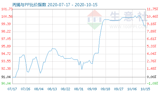 10月15日丙烯与PP比价指数图