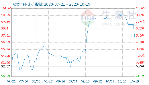 10月19日丙烯与PP比价指数图