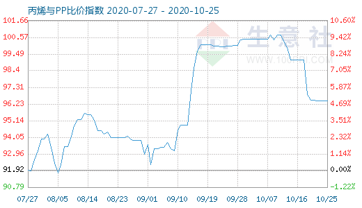 10月25日丙烯与PP比价指数图