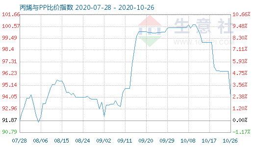 10月26日丙烯与PP比价指数图