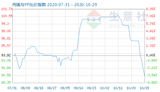 10月29日丙烯与PP比价指数图