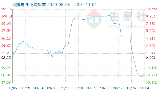 11月4日丙烯与PP比价指数图