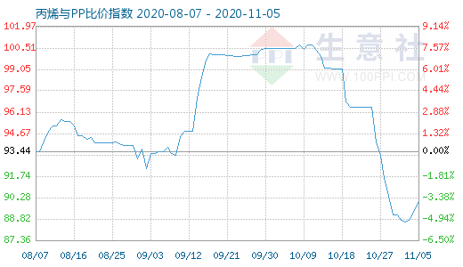 11月5日丙烯与PP比价指数图