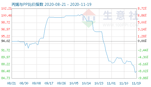 11月19日丙烯与PP比价指数图