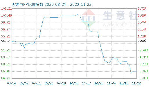 11月22日丙烯与PP比价指数图