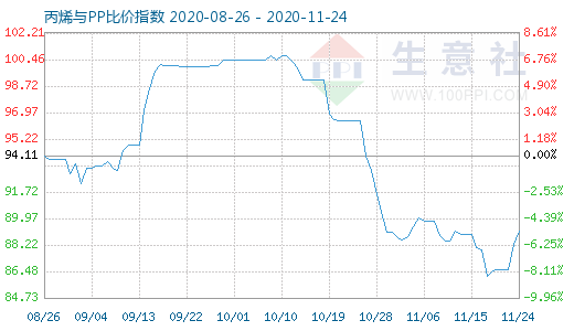 11月24日丙烯与PP比价指数图