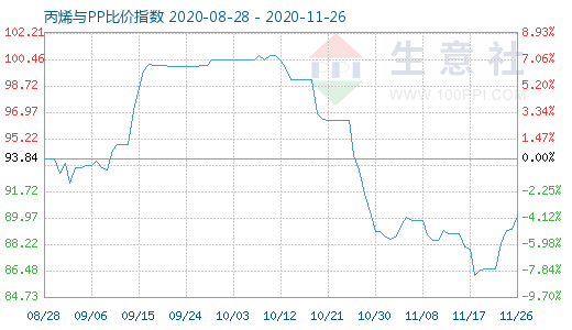 11月26日丙烯与PP比价指数图