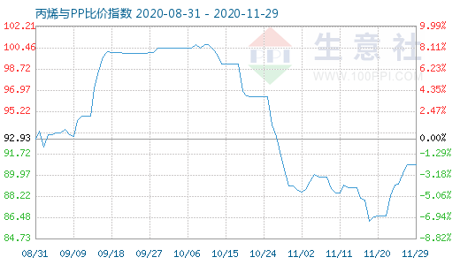 11月29日丙烯与PP比价指数图